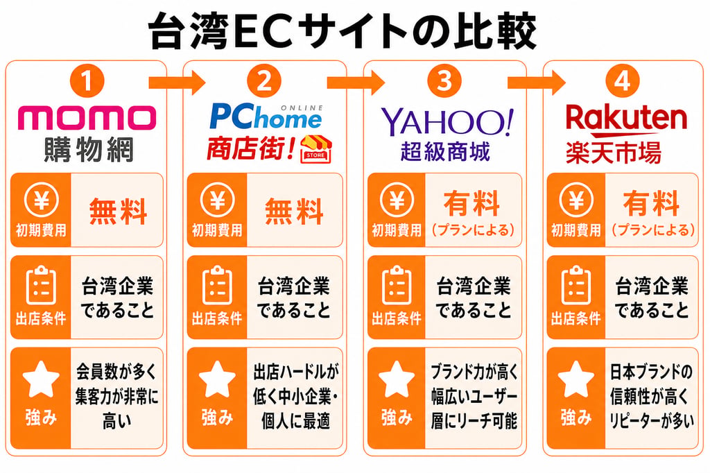 台湾の主要ECサイトの比較図