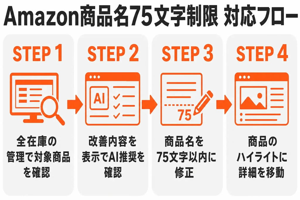 Amazon商品名75文字制限の対応フロー 4ステップ