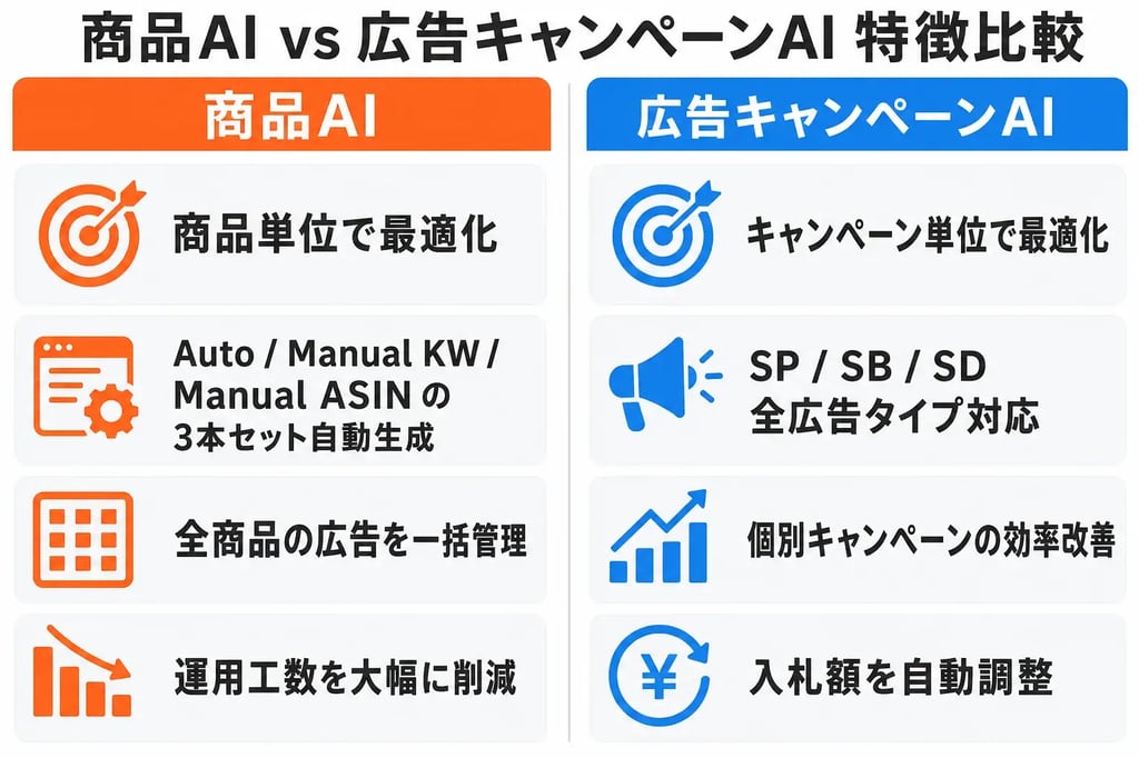 商品AI vs 広告キャンペーンAI 特徴比較