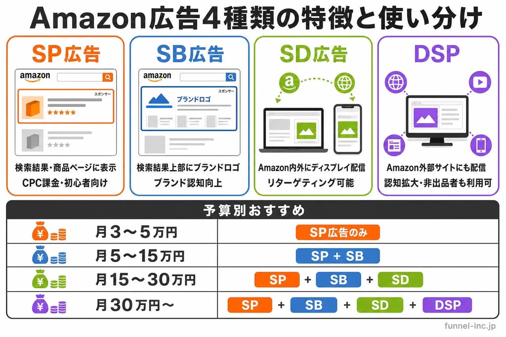Amazon広告4種類の特徴と使い分け SP広告・SB広告・SD広告・DSPの比較と予算別おすすめプラン