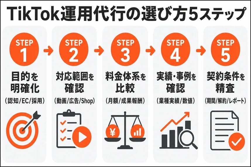 TikTok運用代行の選び方5ステップ