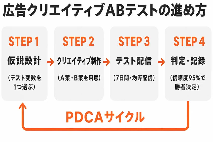 広告クリエイティブABテストの進め方（仮説設計→制作→テスト配信→判定記録の4ステップPDCA）