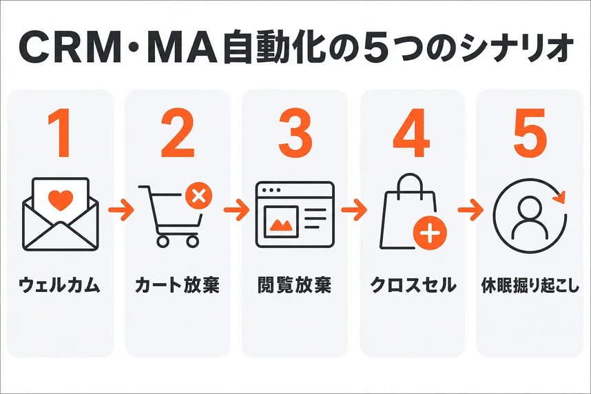 CRM・MA自動化の5つのシナリオ（ウェルカム→カート放棄→閲覧放棄→クロスセル→休眠掘り起こし）