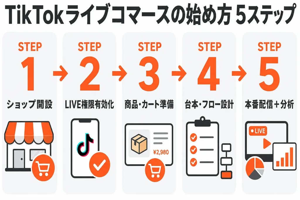 TikTokライブコマースの始め方 5ステップのフロー図解
