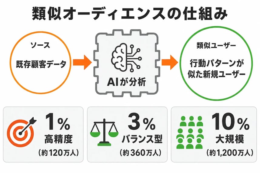 類似オーディエンスの仕組み（ソース→AI分析→類似ユーザー発見）