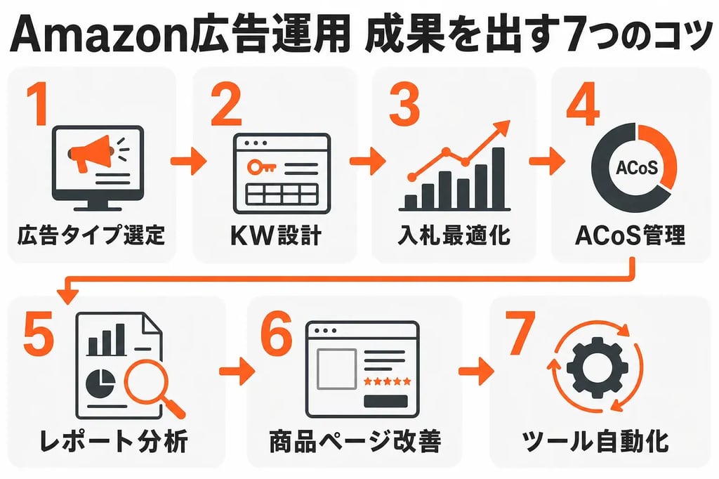 Amazon広告運用 成果を出す7つのコツのロードマップ