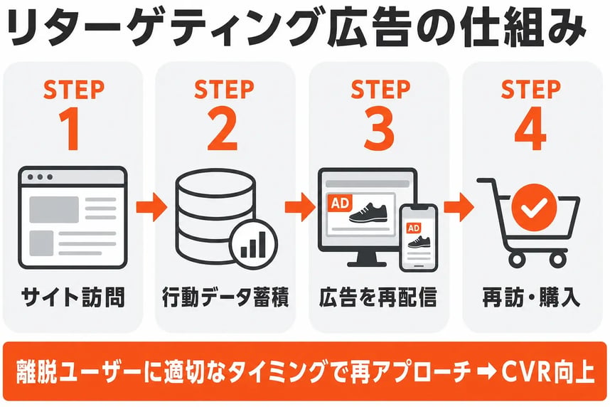 リターゲティング広告の仕組み 4ステップのフロー図