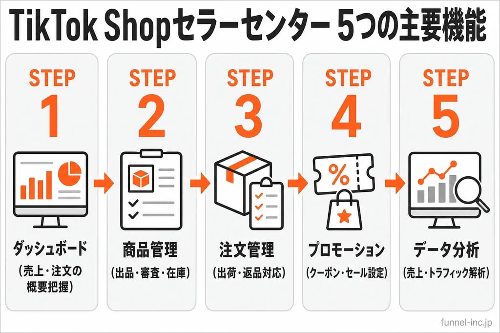 TikTok Shopセラーセンター 5つの主要機能フロー