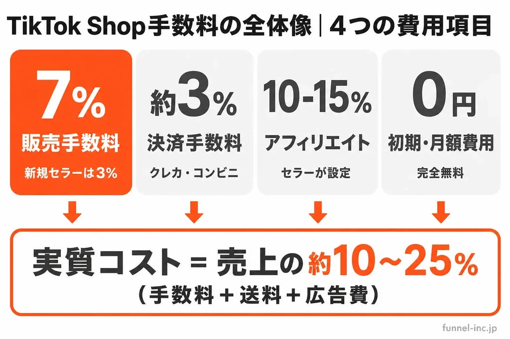 TikTok Shop手数料の全体像 販売手数料カテゴリ別7〜12% 決済手数料込み アフィリエイト10-15% 初期費用0円