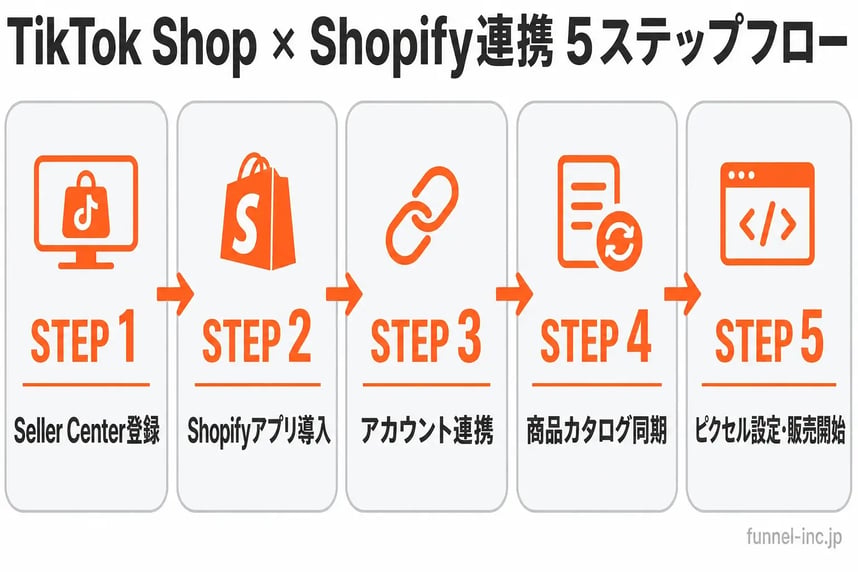 TikTok Shop × Shopify連携 5ステップフロー Seller Center登録からピクセル設定まで