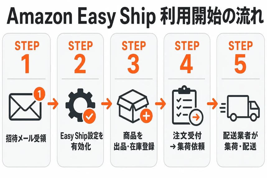 Amazon Easy Ship 利用開始の流れ 5ステップ