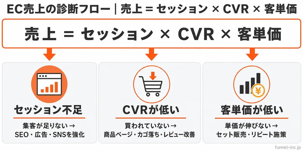 EC売上の診断フロー｜売上=セッション×CVR×客単価