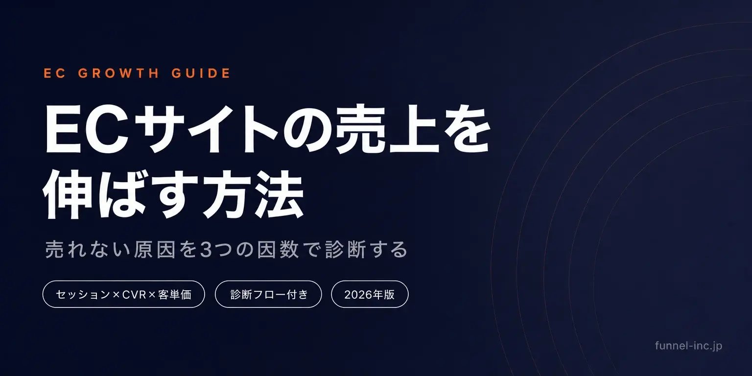 ECサイトの売上を伸ばす方法｜売れない原因を「セッション×CVR×単価」で診断【2026年】