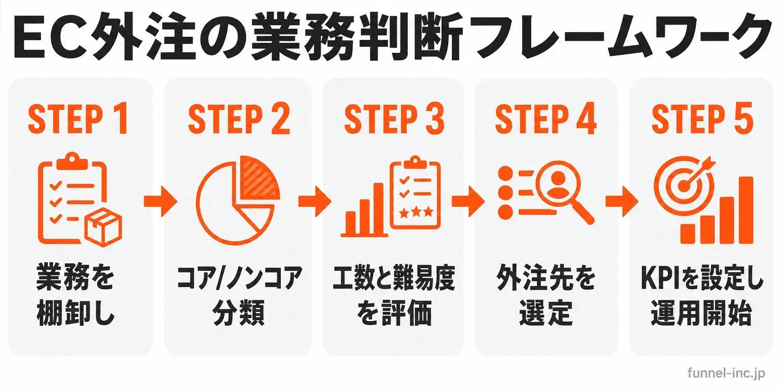 EC外注の業務判断フレームワーク 5ステップで外注業務を選定する手順
