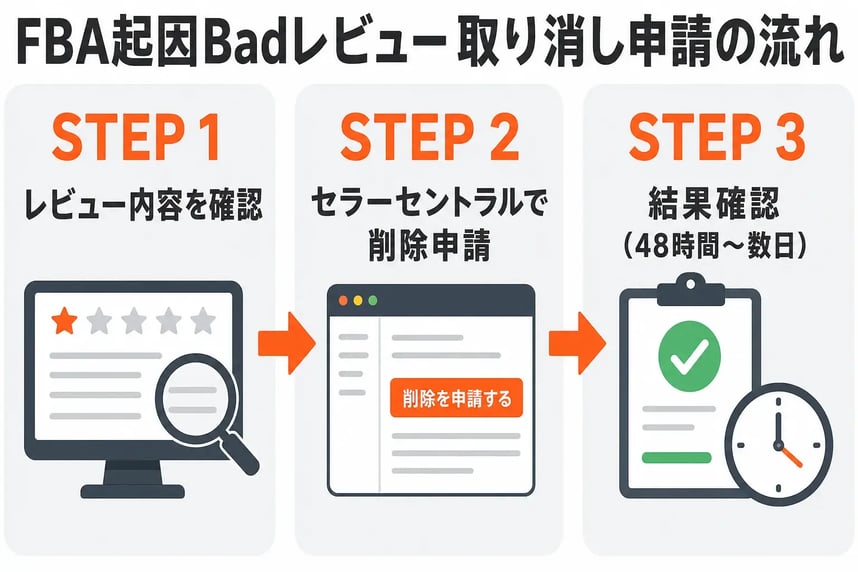 FBA起因Badレビュー取り消し申請の流れ 3ステップ図解