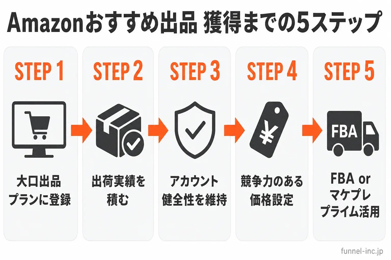 Amazonおすすめ出品 獲得までの5ステップのフロー図解