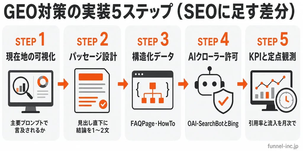 GEO対策の実装5ステップ（SEOに足す差分）