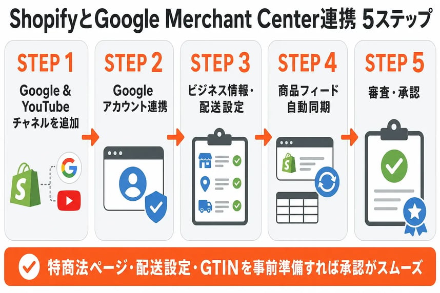 ShopifyとGoogle Merchant Center連携 5ステップ