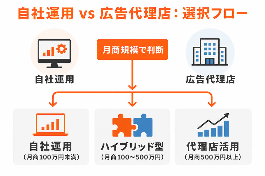 自社運用 vs 広告代理店：選択フロー