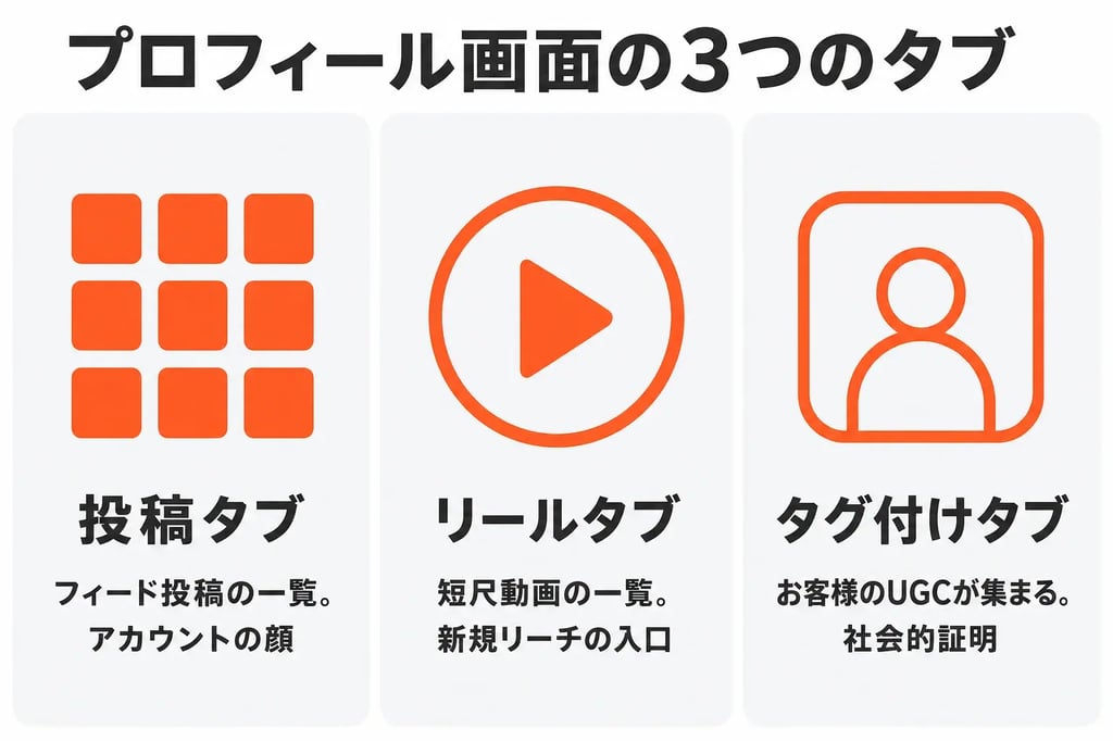 インスタのプロフィール画面の3つのタブ 投稿・リール・タグ付けの図解