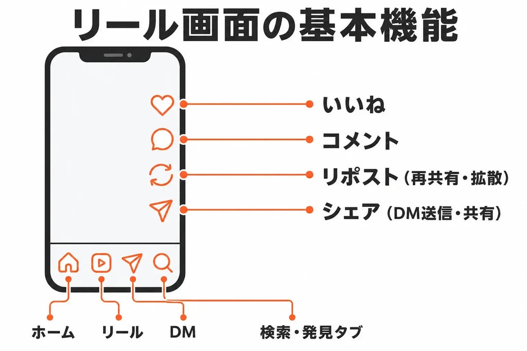 インスタのリール画面の基本機能 いいね・コメント・リポスト・シェアと下部メニューの図解