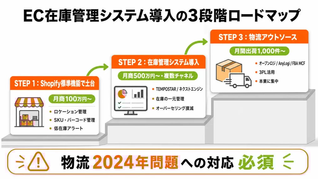 EC在庫管理システム導入の3段階ロードマップ