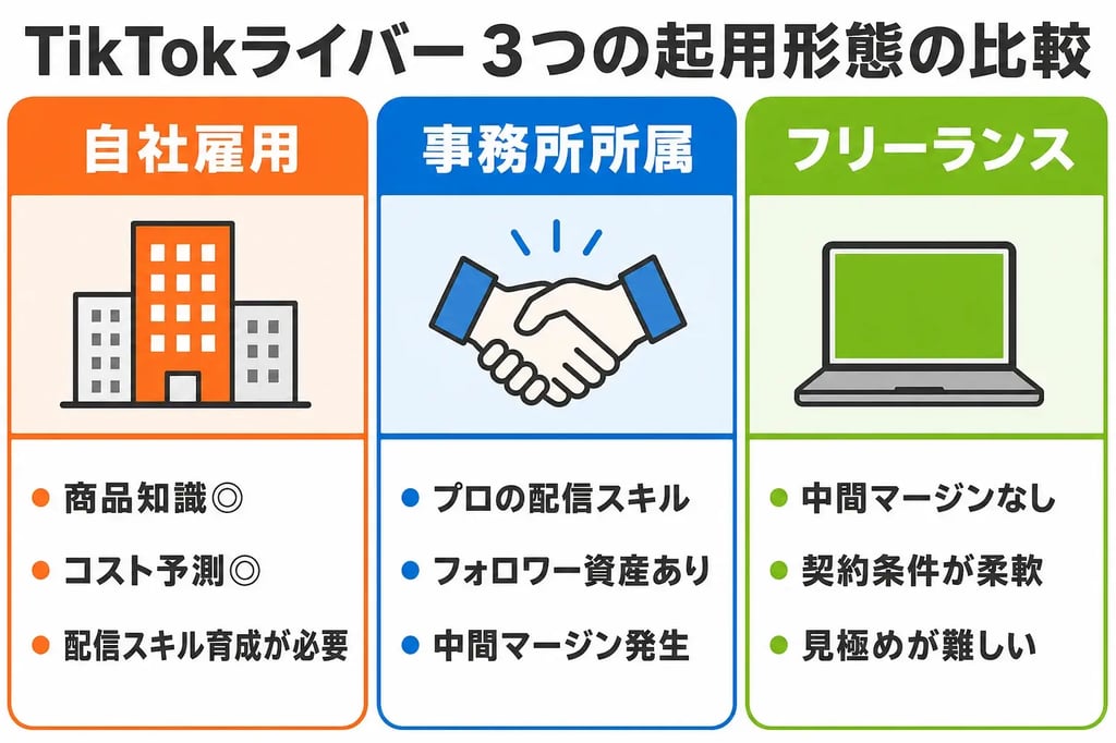 TikTokライバー 3つの起用形態の比較 自社雇用・事務所所属・フリーランス