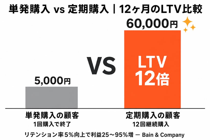 単発購入 vs 定期購入のLTV比較 - サブスク導入で顧客生涯価値12倍