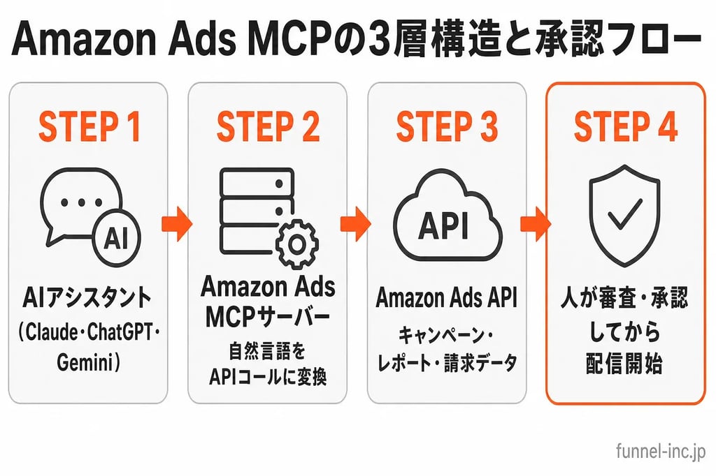 Amazon Ads MCPの3層構造と承認フロー
