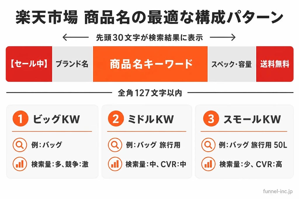 楽天市場 商品名の最適な構成パターン