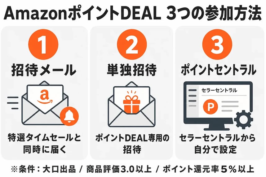 AmazonポイントDEAL 3つの参加方法