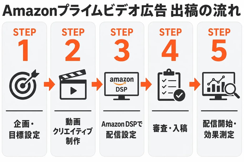 Amazonプライムビデオ広告 出稿の流れ 5ステップ図解