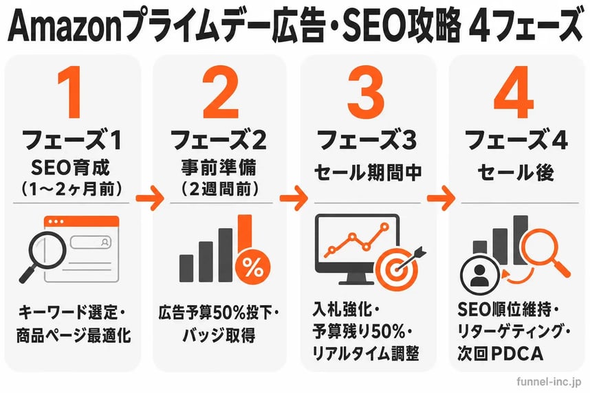 Amazonプライムデー広告・SEO攻略 4フェーズのフロー図解