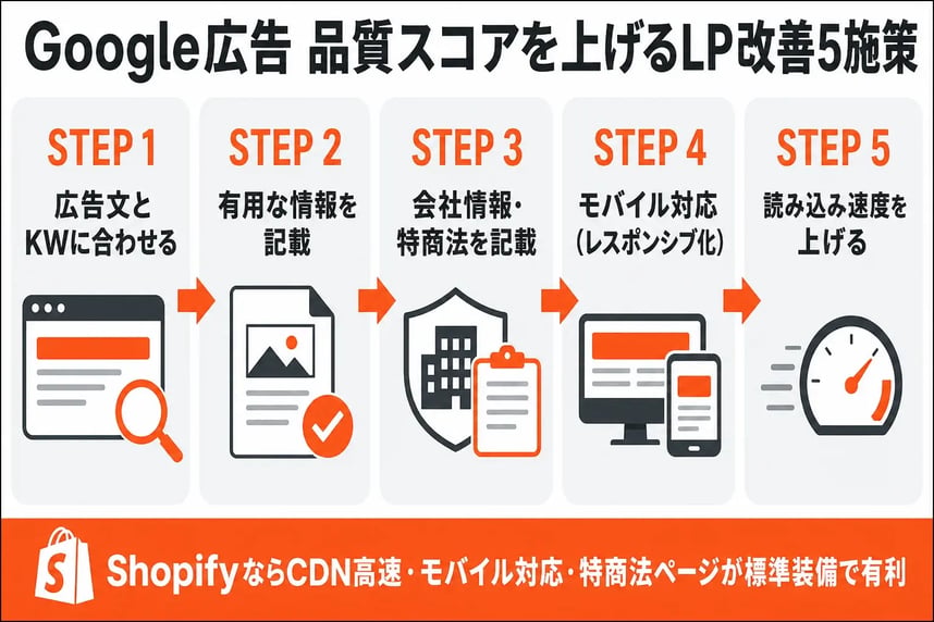 Google広告 品質スコアを上げるLP改善5施策