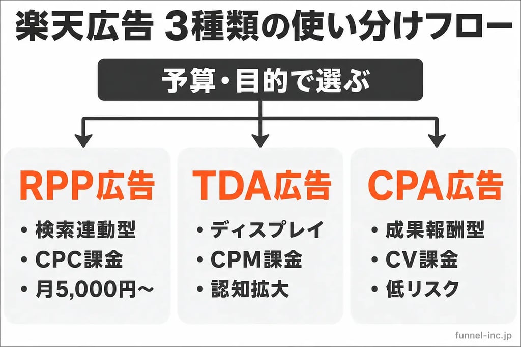 楽天広告 3種類の使い分けフロー｜RPP・TDA・CPA