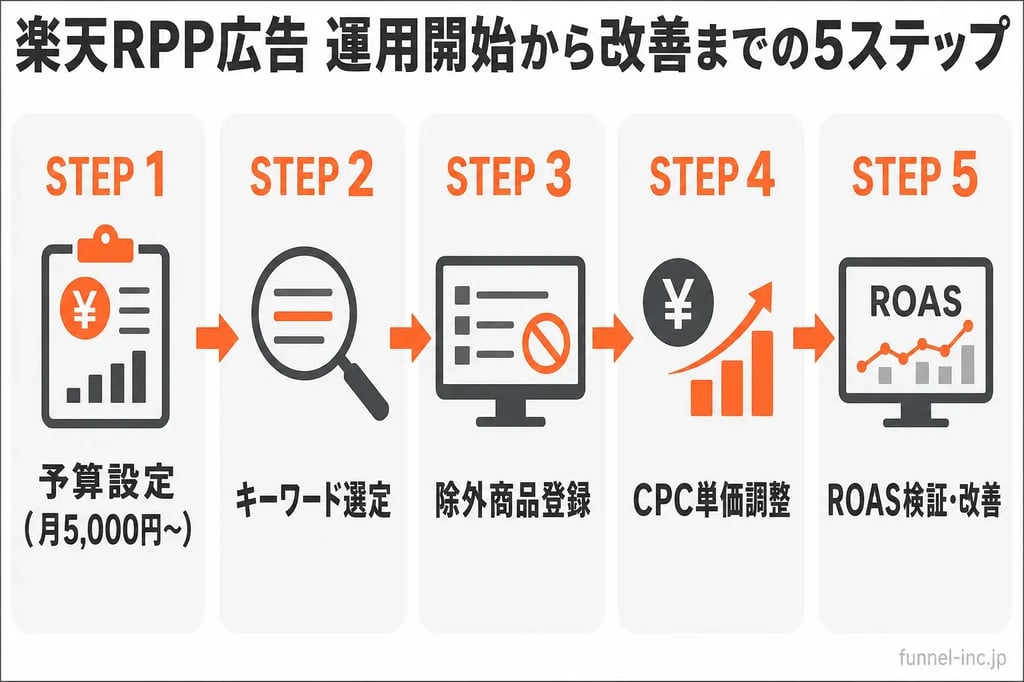 楽天RPP広告 運用開始から改善までの5ステップ