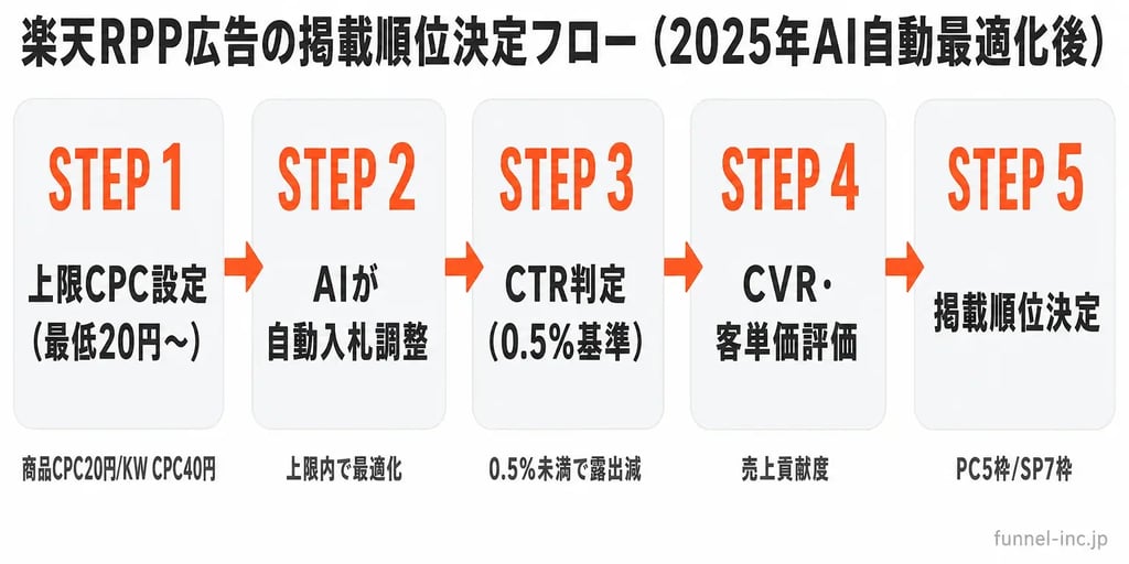 楽天RPP広告の掲載順位決定フロー 2025年AI自動最適化後の5ステップ