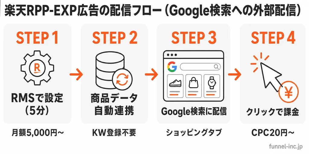 RPP-EXP広告の配信フロー RMSで設定→商品データ自動連携→Google検索に配信→クリックで課金