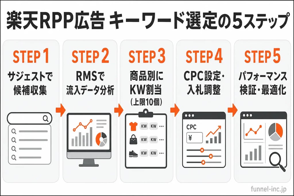 楽天RPP広告キーワード選定の5ステップ