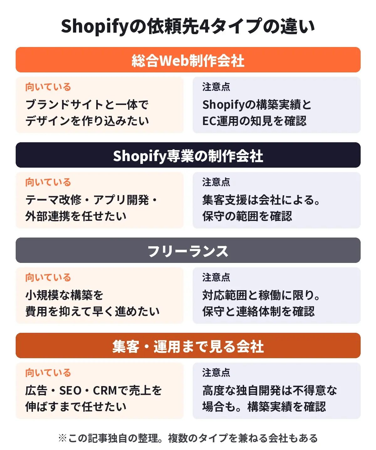 この記事で整理したShopifyの依頼先4タイプの違い（総合Web制作会社・Shopify専業の制作会社・フリーランス・集客と運用まで見る会社）