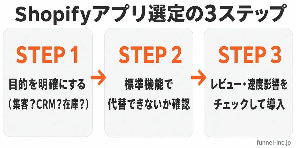 Shopifyアプリ選定の3ステップ 目的明確化から速度チェックまで