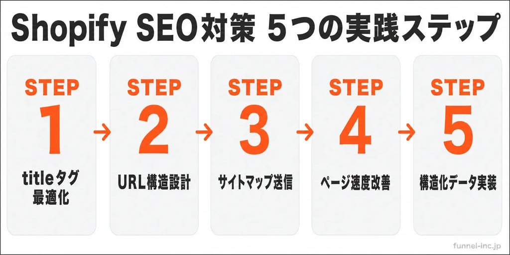 Shopify SEO対策 5つの実践ステップ titleタグ最適化からページ速度改善まで