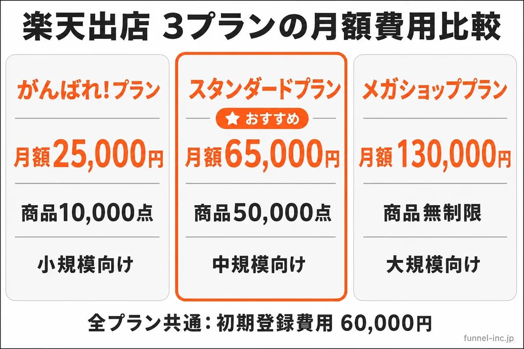 楽天出店 3プランの月額費用比較｜がんばれ!・スタンダード・メガショップ