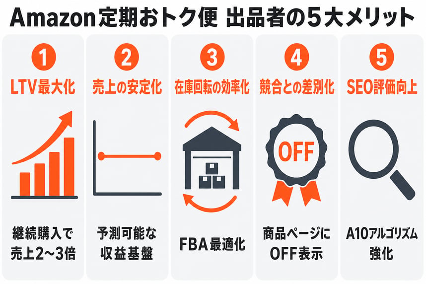 Amazon定期おトク便 出品者の5大メリット