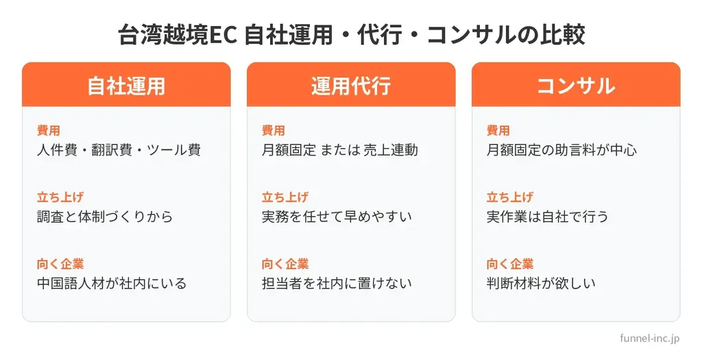 台湾越境EC 自社運用・代行・コンサルの比較