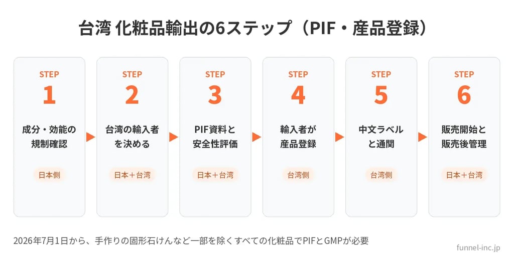 台湾 化粧品輸出の6ステップ（PIF・産品登録）