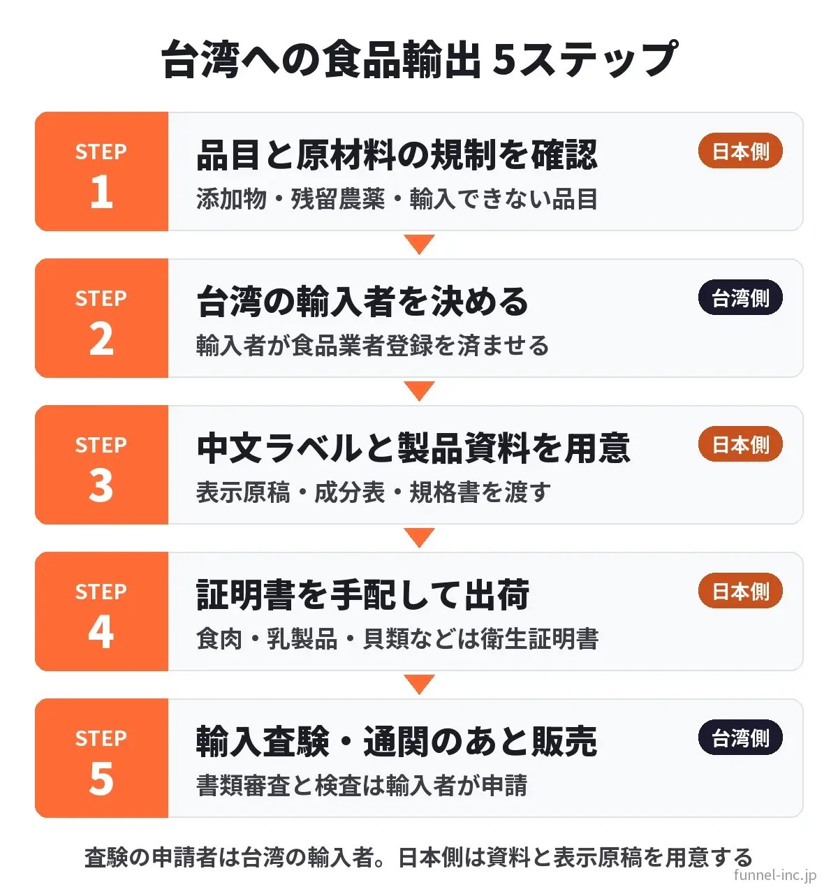 台湾への食品輸出 5ステップ（輸入査験・中文表示・証明書）