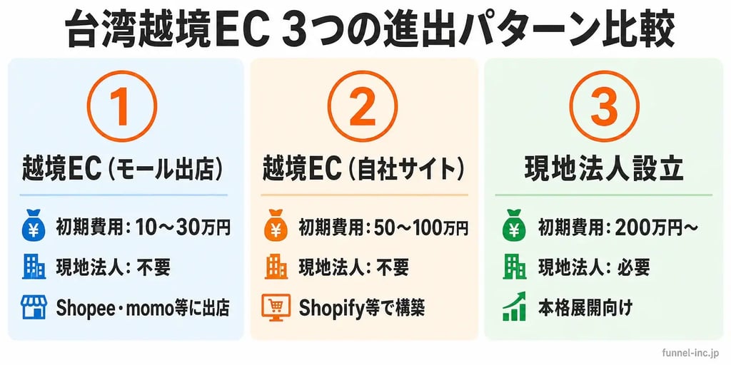台湾越境EC 3つの進出パターン比較（モール出店・自社EC・現地法人設立の費用と特徴）