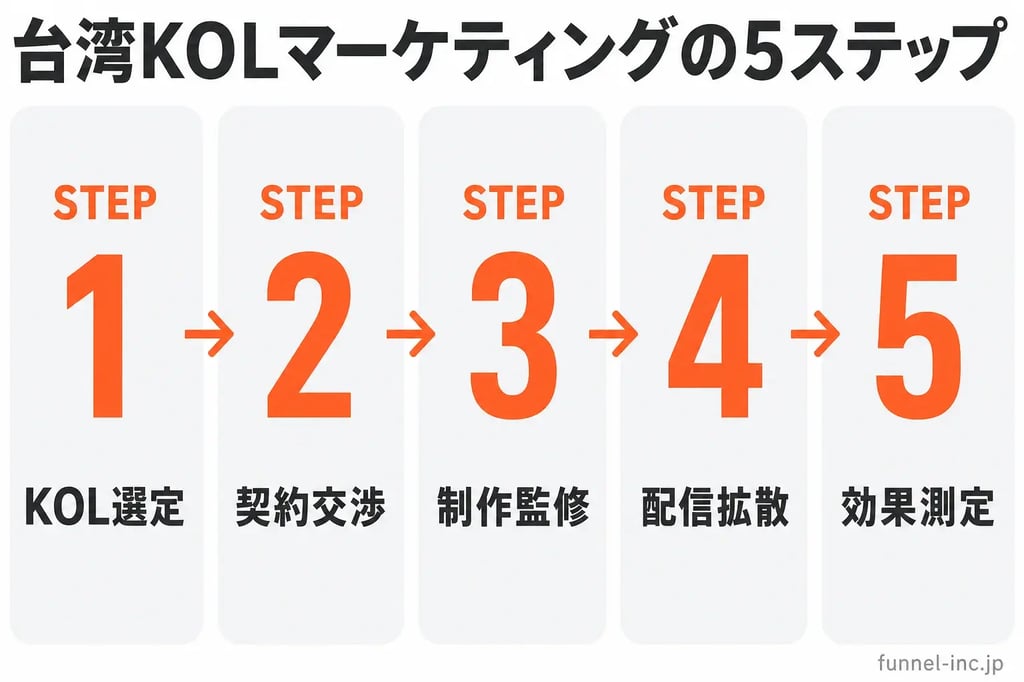 台湾KOLマーケティングの5ステップ