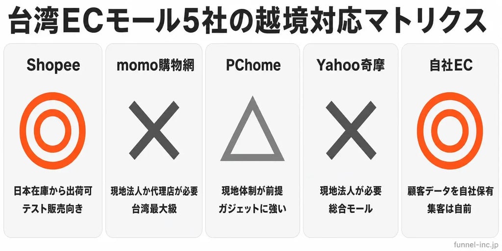 台湾ECモール5社の越境対応マトリクス